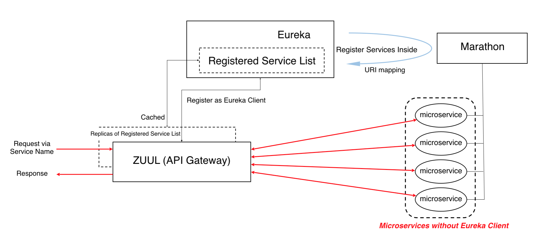 Eureka sale rest api