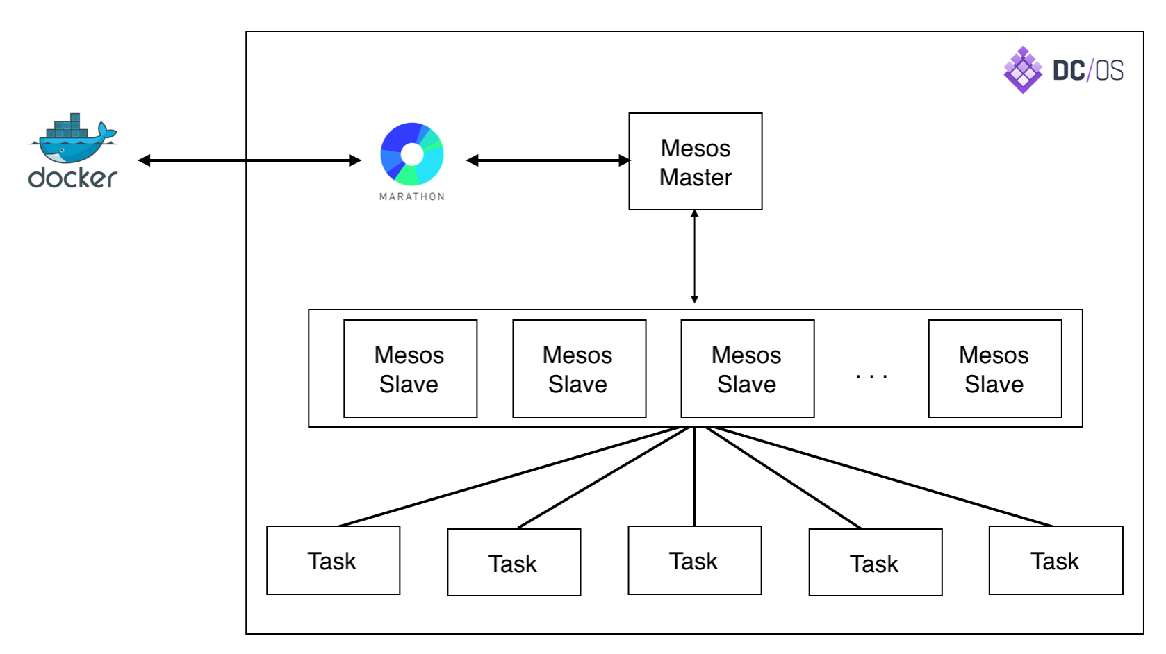 dcos_mesos_marathon