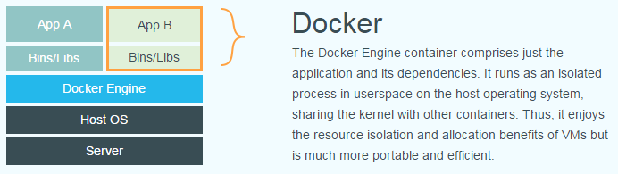 Docker Container Architecture