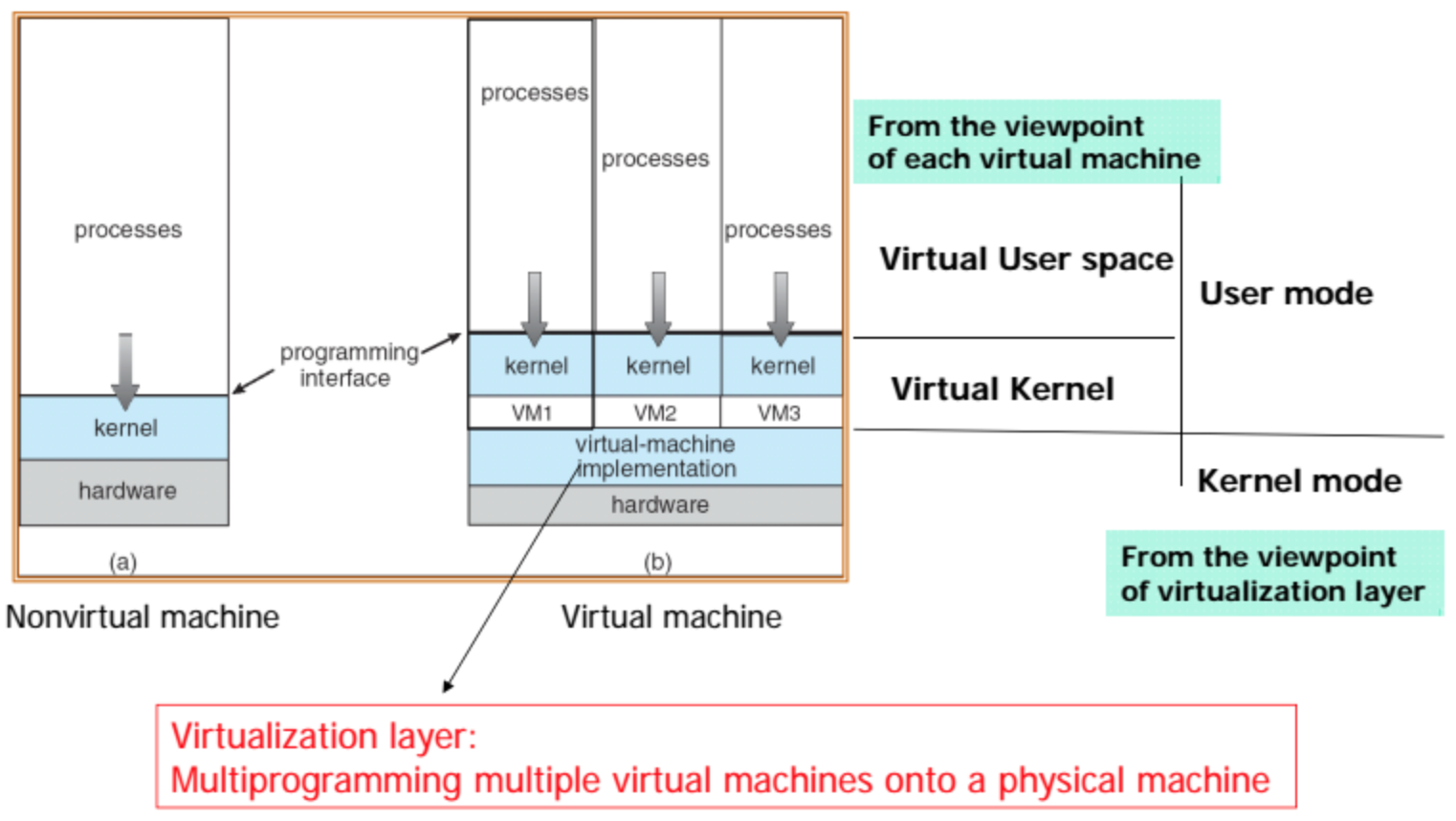 Virtual Machine Architecture