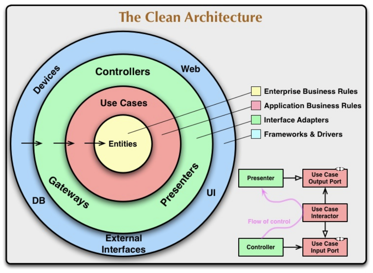 Clean Architecture Layer